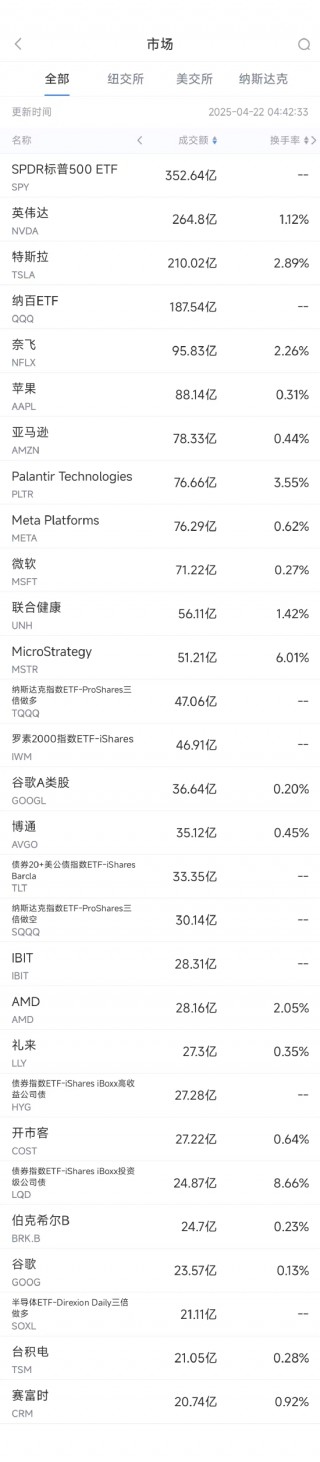 4月21日美股成交额前20：特斯拉收跌5.75%，一季度欧洲销售暴跌