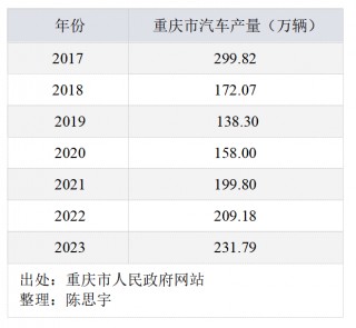 广州、重庆争夺中国汽车之一城
