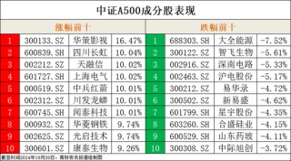 中证A500指数基金吸金超700亿元，千亿规模指日可待