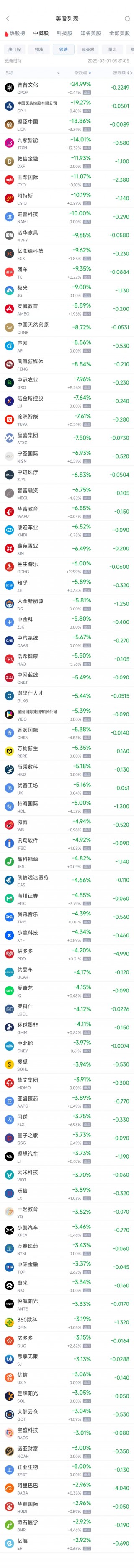 周五热门中概股多数下跌 阿里巴巴跌2.96%，拼多多跌4.20%