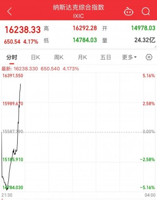 美股涨了，又跌回去了！发生了什么？