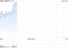 小鹏汽车-W早盘涨逾3% 机构料车型周期与盈利改善有望共振