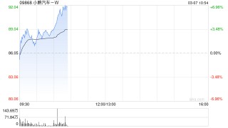 小鹏汽车-W早盘涨逾3% 机构料车型周期与盈利改善有望共振