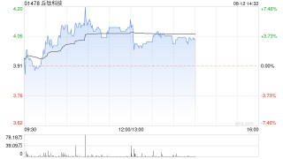 丘钛科技7月手机摄像头模组销售数量为3263.7万件 同比增长5.3%