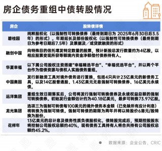 深度研究丨房企重组进入深水区，回归正常经营仍需依赖市场