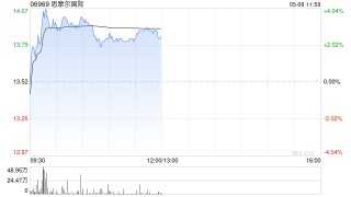 思摩尔国际盘中涨超4% HNB业务展现强劲的发展动能与盈利潜力