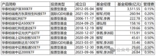 指数使用费“基民大减负”！华泰柏瑞巨额支出致“伤筋动骨”