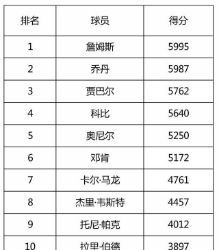nba季后赛得分榜(nba季后赛得分榜百度百科)