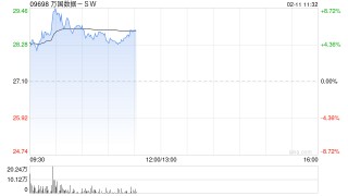 万国数据-SW现涨逾5% 华泰证券维持“买入”评级