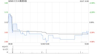 EDA集团控股拟出资不超过1亿元参设基金