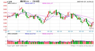 光大期货期市晨昏线3.25（晚）：联合发文，螺纹盘面如何反馈？