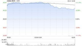 蔚来-SW5月交付20544辆汽车 同比大幅增长233.8%