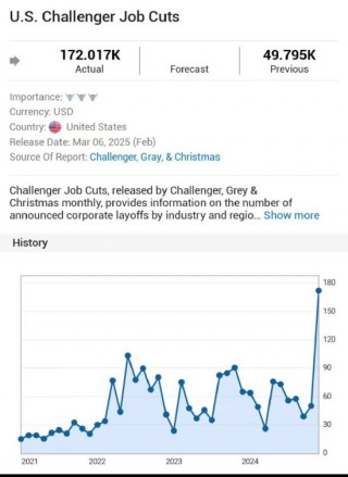 美国雇主2月份宣布的裁员计划为2020年7月以来新高  *** 裁员占更大比例