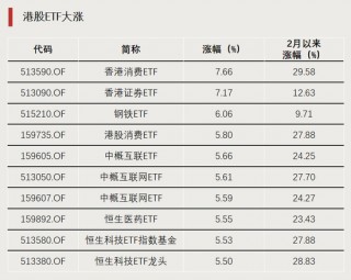 大涨，冲上之一