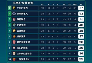 中乙积分榜(中乙积分榜2024争冠组)