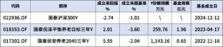 国泰基金旗下3只个人养老金产品全部跑输业绩基准，更高成立以来跑输3.6%！