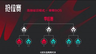 lpl季后赛赛程图(lpl季后赛赛程图2023)