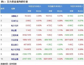两市继续震荡回落 347亿主力资金外流！