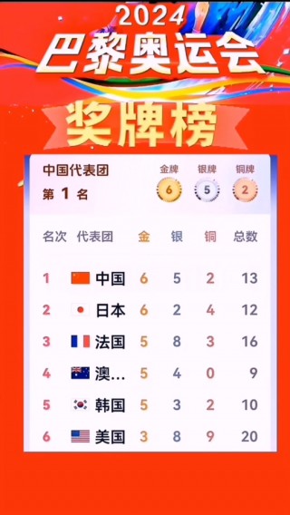 今日奖牌榜排名最新(奥运会奖牌榜2024实时更新)