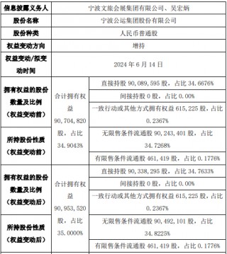 宁波公运股东增持24.87万股 权益变动后直接持股比例为34.76%