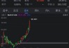 CoreWeave本周股价飙升60%：AI增长动能强劲 英伟达持股7%成催化剂