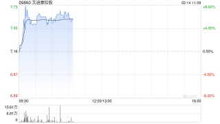 艾迪康控股现涨近7% 机构建议关注AI应用于临床诊断的相关ICL公司