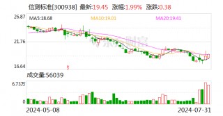 信测标准：累计回购股份6712499股
