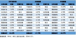 300亿碳中和基金来了！(碳中和的基金现在可以入手吗)