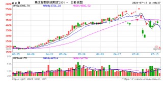 期货午评：欧线跌超8%，焦炭跌超3%，沪锡沪银菜粕跌超2%，SC原油、沥青涨超1%；终结13周连涨海运费已见顶？