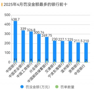 银行、保险销售违规处罚大增 183%，反洗钱罚单翻倍丨金融合规4月报