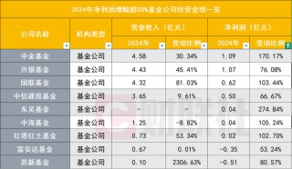 降费这一年，65家基金公司业绩哪家强？全排名出炉