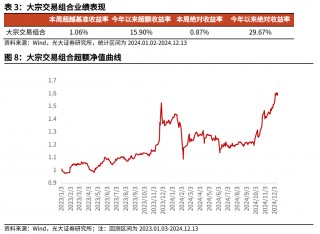 【光大金工】市场小市值风格明显，大宗交易组合强势冲高——量化组合跟踪周报20241214