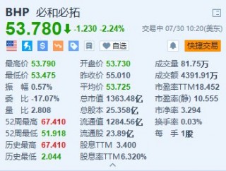 美股异动｜必和必拓跌超2.2% 工会拟拒绝新合同 全球更大铜矿面临 *** 停产