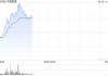中国联通盘中涨超6% 大摩料其今年股息增幅将达到20%