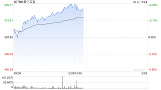 腾讯控股午前涨超4% 宣布将参加2025游戏开发者大会
