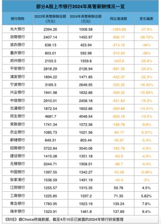 银行业薪酬分化：大行涨薪，中小行降薪