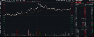 科技熄火？不存在的！创业板指大涨2.93%，光伏全线飙升，双创龙头ETF（588330）更高涨近4%