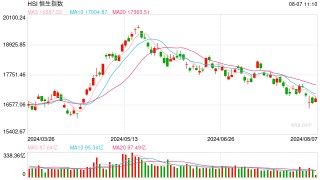快讯：港股恒指高开0.22% 科指涨0.57%新东方大涨近14%