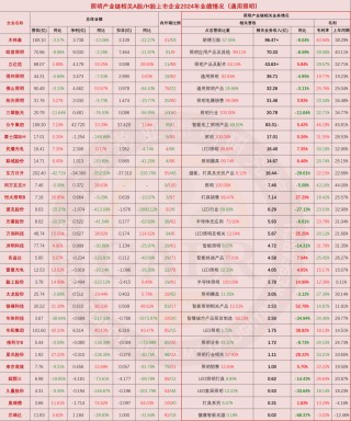 温其东｜2024年中国照明产业链上市公司业绩大排行
