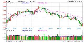 光大期货矿钢煤焦类日报7.26