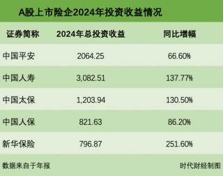 五大上市险企日赚9.5亿！炒股炒出业绩“暴涨神话”， 去年加仓股票超3000亿