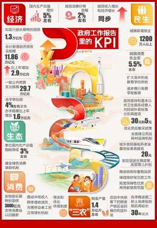 2025年 *** 工作报告，这些KPI与你有关