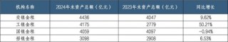 银行系金租"强者恒强"：交银金租再次登顶 梯队格局更加明显