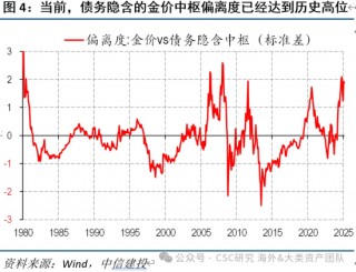中信建投：宏大叙事下，黄金继续上涨存疑