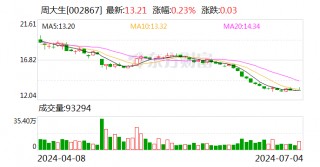 周大生：接受17位投资者调研