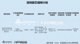 希荻微三季度亏损幅度加剧 三年累亏超4亿大股东仍频繁减持套现 再举并购能否改善财务状况
