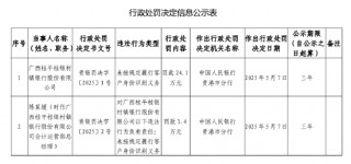 广西桂平桂银村镇银行被罚24.1万元：未按规定履行客户身份识别义务