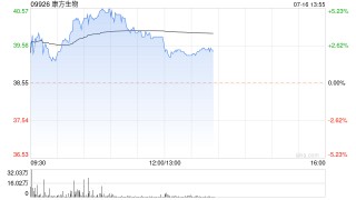 康方生物早盘涨近4% 华福证券首次覆盖给予“买入”评级
