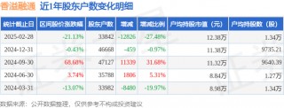 香溢融通(600830)2月28日股东户数3.38万户，较上期减少27.48%