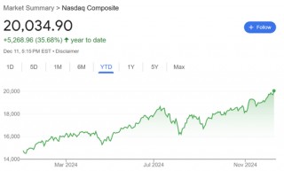 纳指站上2万点，分析师“浇冷水”：只不过是“寅吃卯粮”